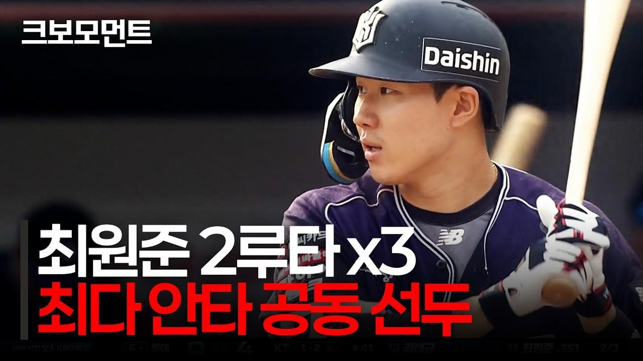KBO 2026 : KT 최원준, 2루타 3개로 195안타 달성, 최다 안타 공동 선두